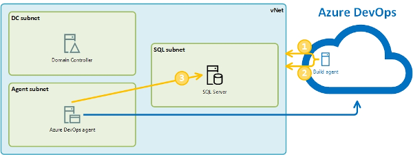 How to configure cloud lab with Azure DevOps agent and DC in Terraform